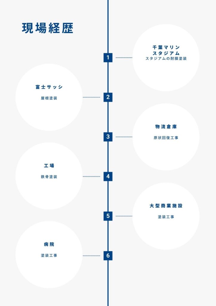現場経歴